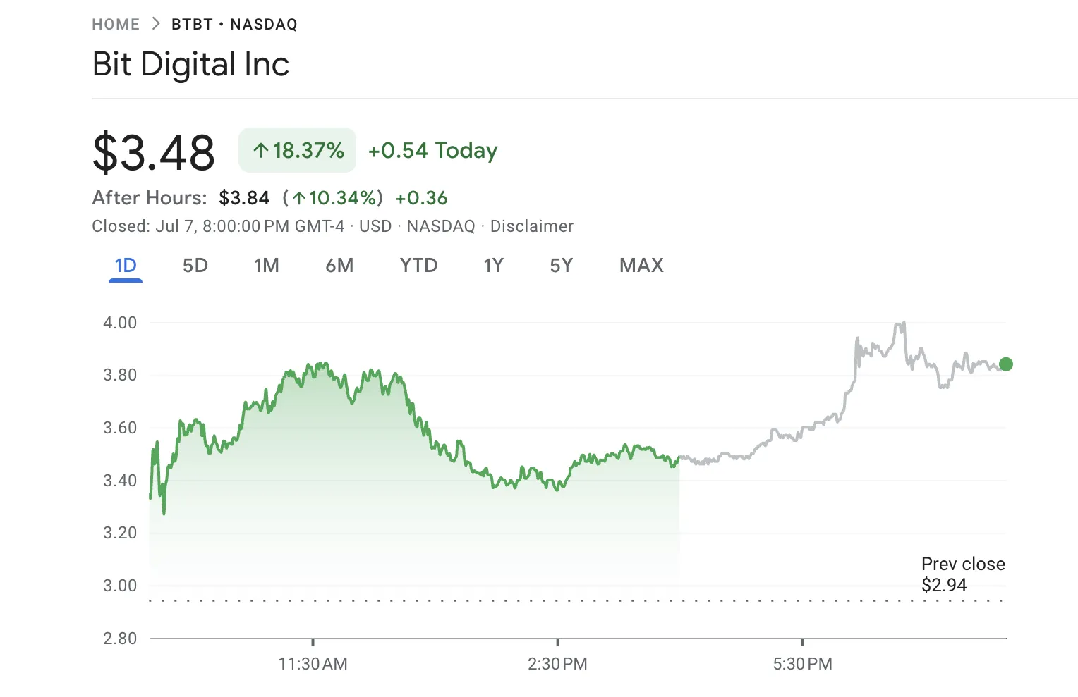 Bit Digital Sells Bitcoin for Ethereum, Inventory Jumps 18% After Strategic Shift